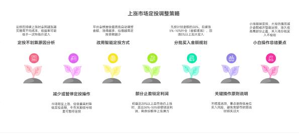 我是理财小白，听说基金定投能摊薄成本，可如果市场一直涨，定投是不是不如一次性买入划算，这种情况该怎么调整？