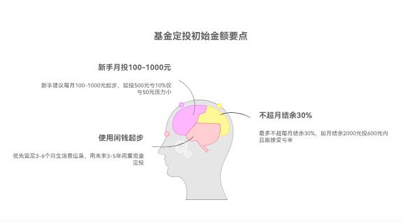 我是理财小白,想通过基金定投学理财,刚开始投多少金额合适,万一亏了也不会影响生活?