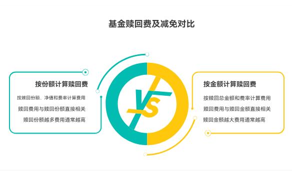 我是理财小白，不知道基金定投的赎回费怎么算，持有多久赎回能免手续费，怎么操作能减少手续费支出？