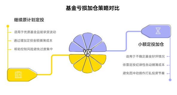 作为理财小白，定投的基金亏了10%，手里还有点闲钱，是加仓摊薄成本，还是继续按原计划定投不额外加钱？