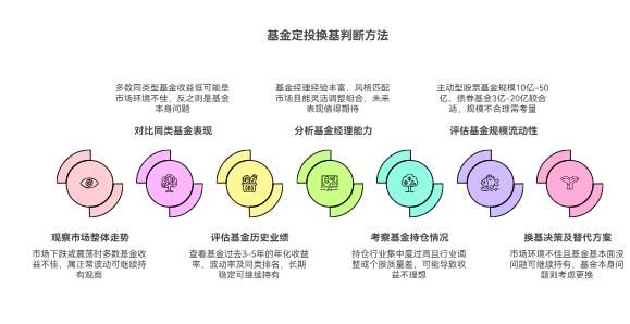 作为理财小白,基金定投了半年,收益一直平平,不知道是市场问题还是选的基金问题,该怎么判断要不要换基金?