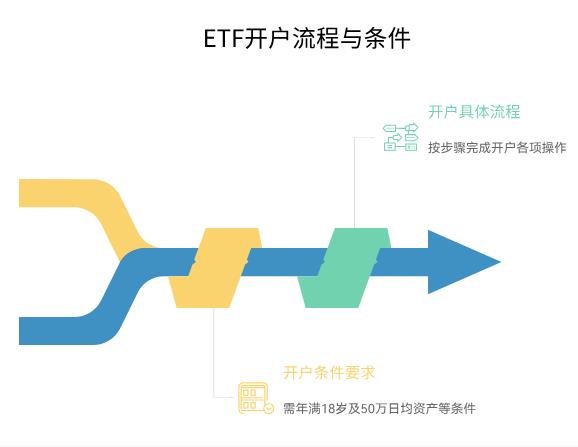 老师，我是新手刚开始学理财，想买ETF但不知道怎么开户，得先开股票账户才能买ETF吗？有没有简单点的方法？