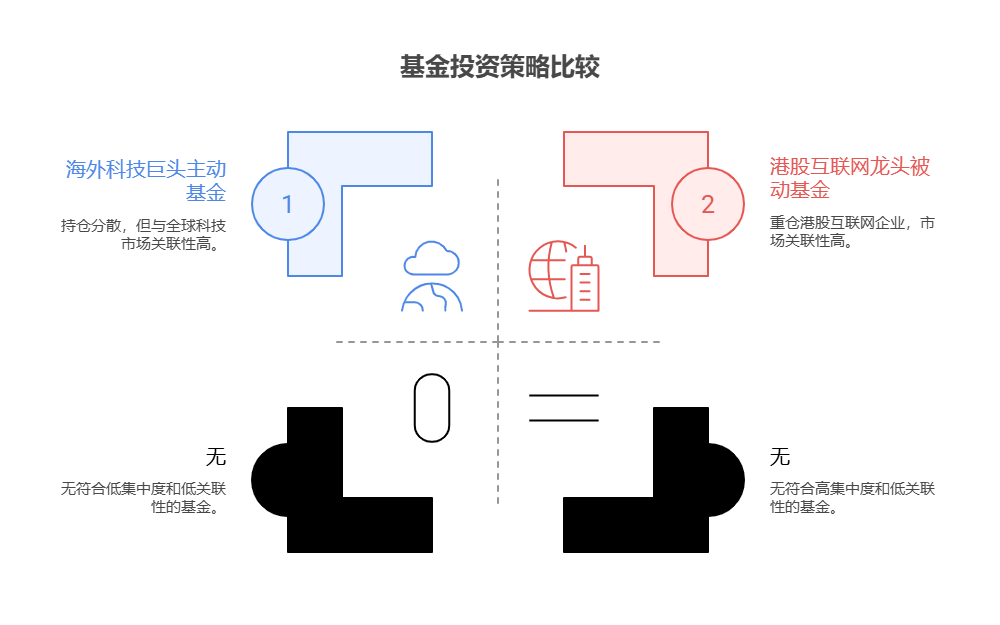 大盘站上3800点，目前50万资产中海外科技巨头主动基金和港股互联网龙头被动基金的持仓重叠度如何?