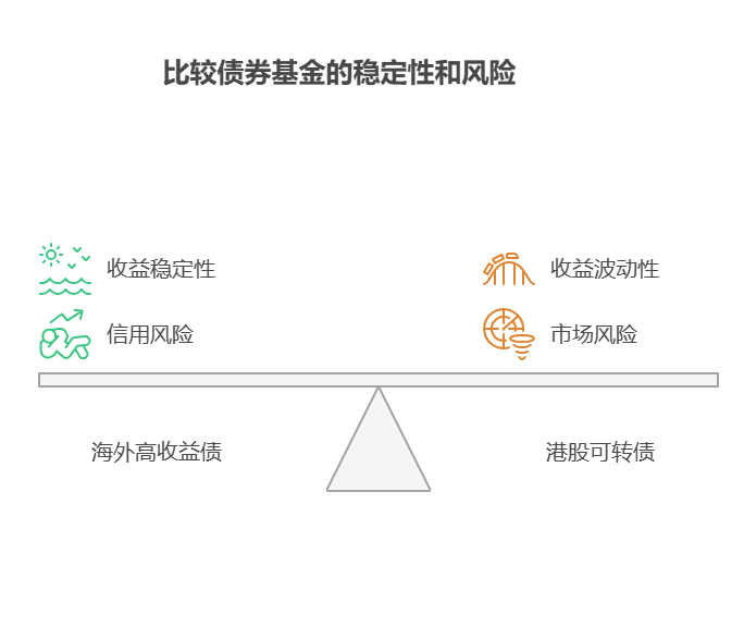 大盘站上3800点,目前50万资产配置海外高收益债主动基金和港股可转债被动基金,收益稳定性哪个更好?