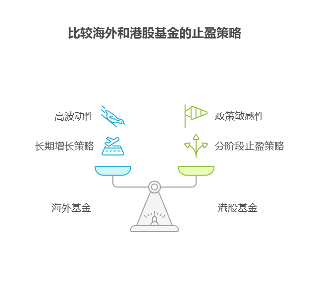 大盘站上3800点，目前50万资产想在海外基金和港股基金中设置差异化的止盈点，该怎么设定才合理?