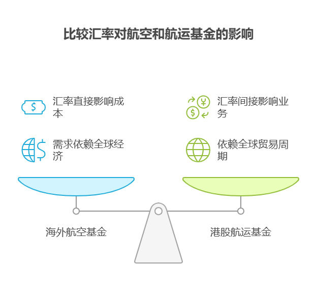 大盘站上3800点,目前50万资产配置海外航空主动基金和港股航运主动基金,汇率波动对哪个影响更大?