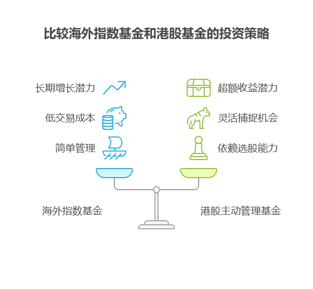 大盘站上3800点,目前50万资产想优先配置流动性好的海外和港股基金,方便随时调整,该选哪些类型?