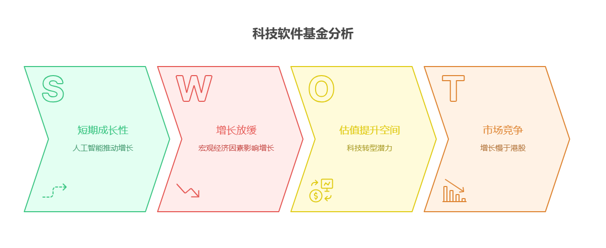 大盘站上3800点,目前50万资产配置海外软件主动基金和港股科技软件主动基金,成长性差异明显吗?