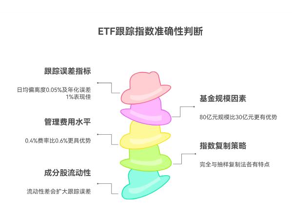 老师，我是新手刚开始学理财，听说ETF跟踪指数，那怎么判断一只ETF跟踪得准不准，会不会跟指数差很多呀？