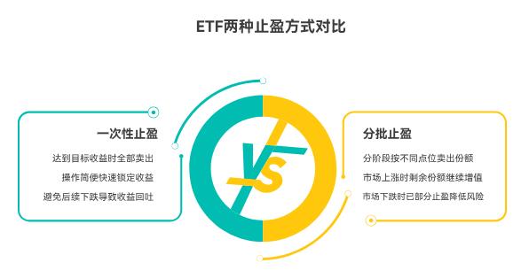 老师，我是新手刚开始学理财，买了场内ETF后不知道什么时候卖，ETF也需要设止盈点吗？止盈点设多少合适？