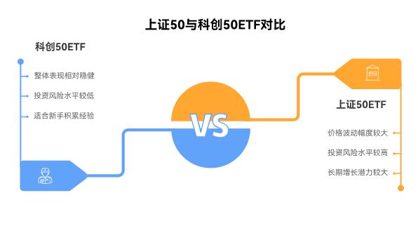 老师，我是新手刚开始学理财，买ETF时看到有不同的跟踪指数，比如上证50ETF和科创50ETF，该怎么选适合自己的？