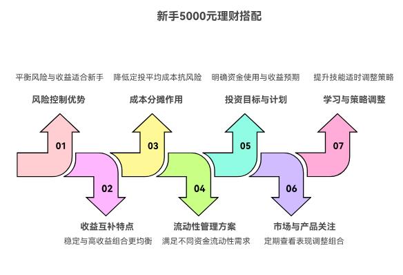 老师，我是新手刚开始学理财，手里有5000块，想一半买ETF一半存货币基金，这样搭配适合新手学理财吗？