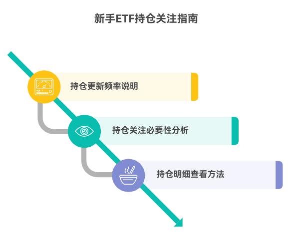 老师,我是新手刚开始学理财,买了ETF后不知道怎么看持仓,ETF的持仓多久更新一次,新手需要关注持仓变化吗?