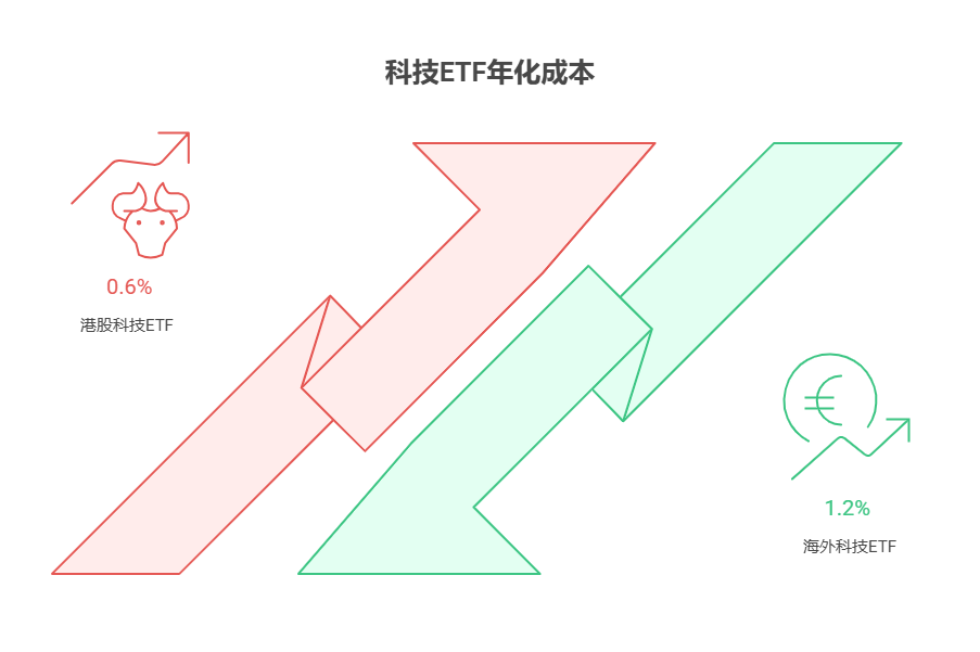 大盘站上3800点，目前50万资产中海外科技ETF和港股科技ETF的管理费率差异大吗?