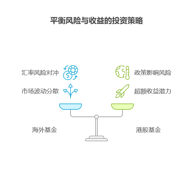大盘站上3800点,目前50万资产想将海外基金作为主要汇率对冲工具,同时配置港股占比该如何确定?