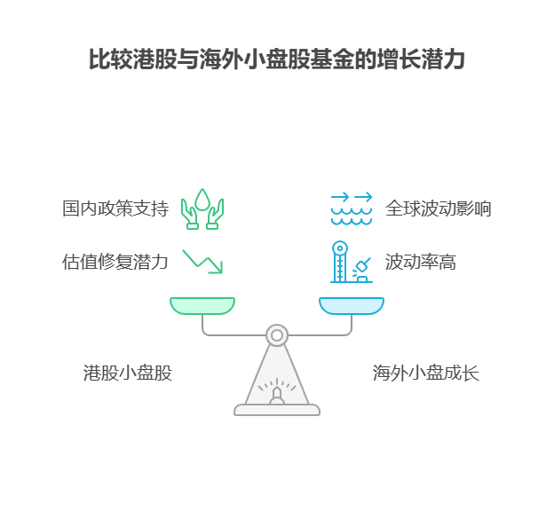 大盘站上3800点,目前50万资产中海外小盘成长主动基金和港股小盘股主动基金哪个成长潜力更大?