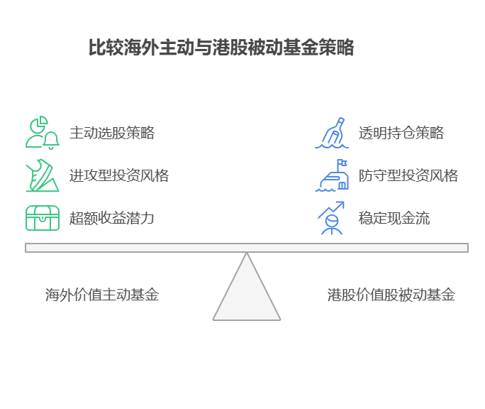 大盘站上3800点,目前50万资产配置海外价值主动基金和港股价值股被动基金,风格互补性强吗?