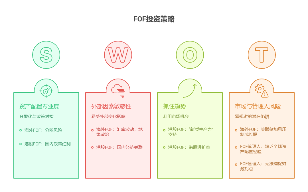 大盘站上3800点，目前50万资产想在海外基金和港股基金中各选一只FOF，该如何比较不同FOF的优劣?