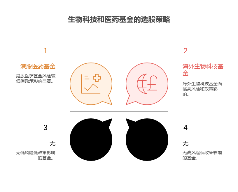 大盘站上3800点,目前50万资产中海外生物科技主动基金和港股医药主动基金的选股策略有何差异?