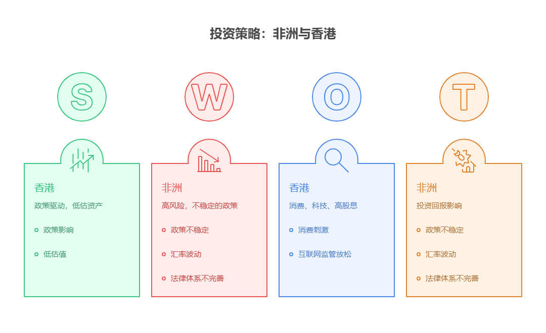 大盘站上3800点，目前50万资产想将海外基金的一部分投向非洲市场，同时配置港股分散效果好吗?