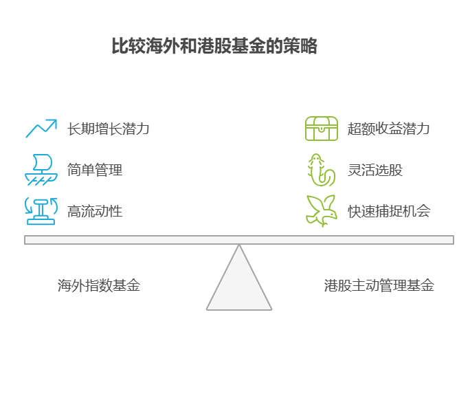 大盘站上3800点,目前50万资产想优先配置流动性好的海外和港股基金,方便随时调整,该选哪些具体类型?