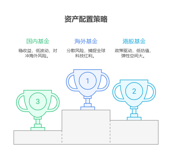 大盘站上3800点，目前50万资产想将海外、港股和国内基金按5:2:3配置，这样的比例合理吗?
