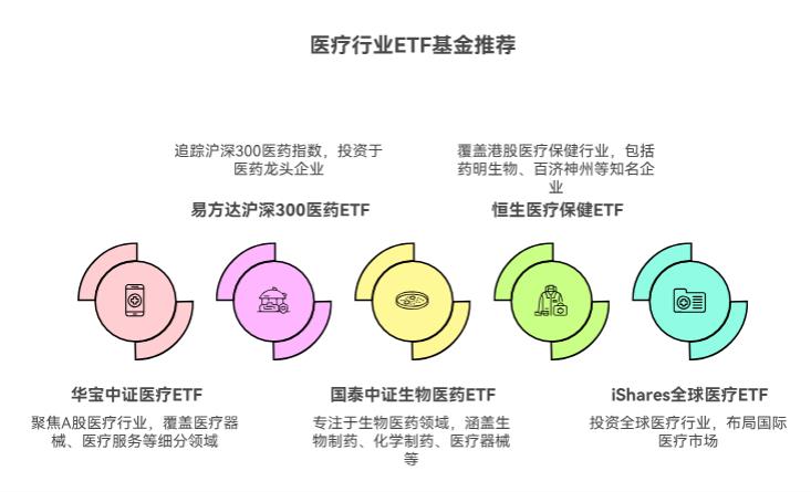2025年投资,哪5只医疗行业ETF基金不能错过?