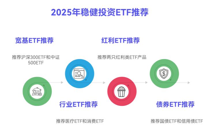 2025年求推荐5只适合稳健投资的ETF基金?