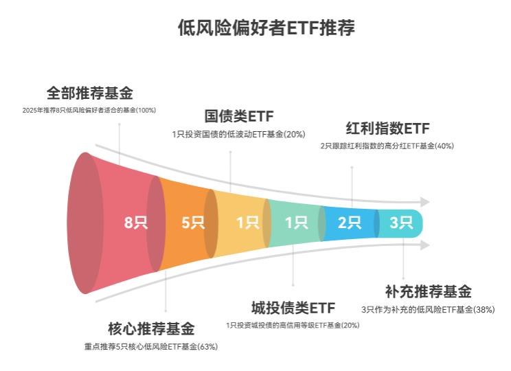 2025年低风险偏好者,必选的5只ETF基金是啥?