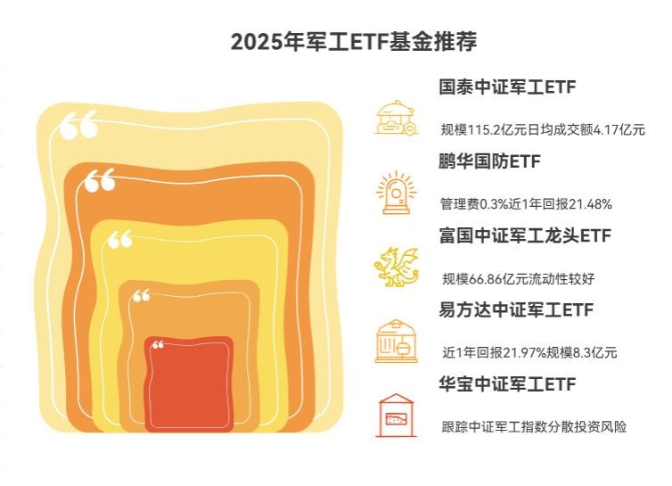 2025年想抓住军工机遇，必入的5只ETF基金有哪些？
