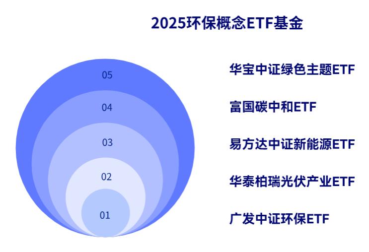 2025年必买的5只环保概念ETF基金有哪些？