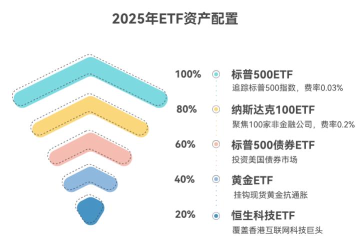 2025年最适合做资产配置的5只ETF基金有哪些？