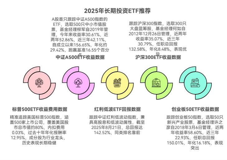 2025年,推荐5只适合长期价值投资的ETF基金?