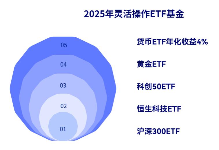 2025年,必入的5只适合灵活操作的ETF基金有哪些?