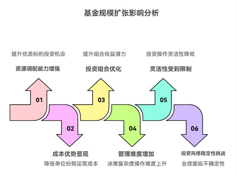 永赢半导体产业智选混合C（015968）当前规模扩张，对后续收益有何影响？