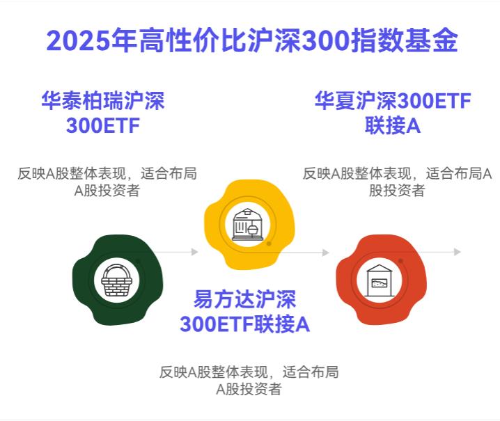 2025年想投资指数基金，最具性价比的沪深300指数基金有哪些？