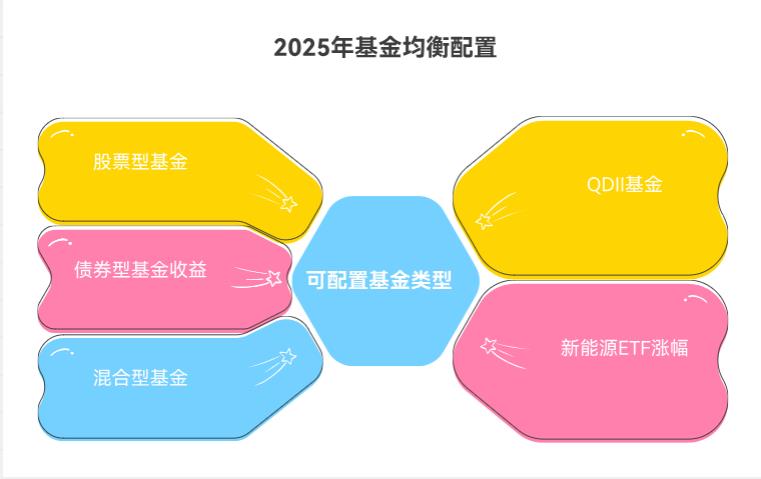 2025年想做均衡配置，最适合构建组合的基金有哪些？