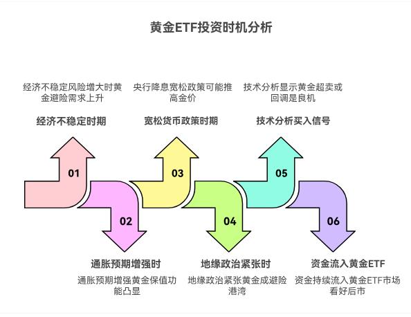 黄金价格忽高忽低的,小白想投黄金ETF,啥时候买进去比较合适啊?
