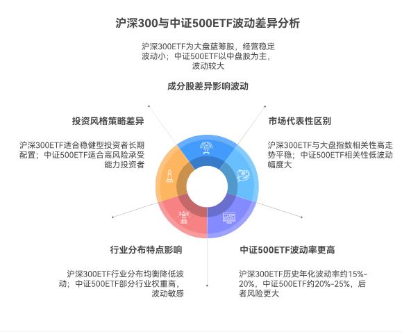 沪深300ETF和中证500ETF，哪个波动小点儿？新手扛不住大跌的话该选哪个？