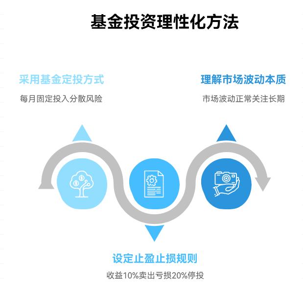 基金涨了就想卖，跌了又不敢买，小白这毛病咋改才能赚到钱啊？