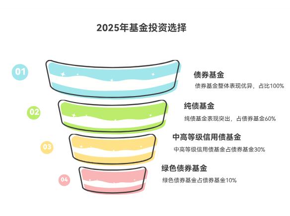 2025年最建议买的基金有哪些？求推荐