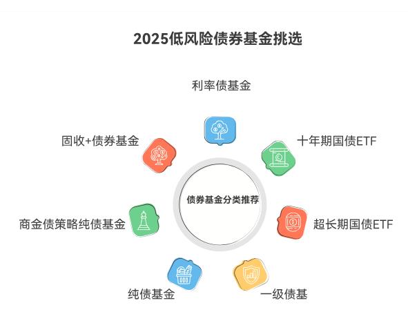 2025年低风险理财需求下，最值得入手的债券基金有哪些？