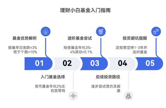 小白刚学理财，先买基金还是股票好啊？听人说基金风险小，真的适合新手入门不？