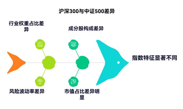 沪深300和中证500指数差在哪儿啊？新手定投选哪个，长期收益能更稳点？