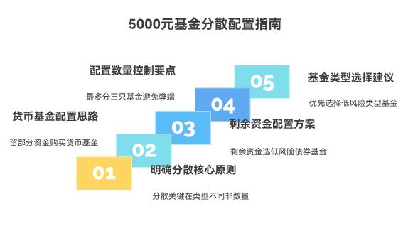 手里有5000块闲钱,小白是全买一只基金,还是分几只买能少亏点呀?