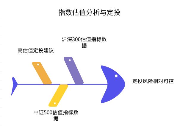 刚学理财的新手,想知道沪深300和中证500的估值咋看?估值高的时候还能定投不?