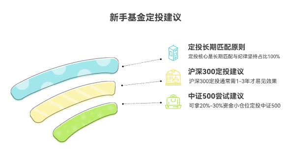我是理财新手，定投沪深300基金半年了都没咋赚钱，换成中证500试试行不？