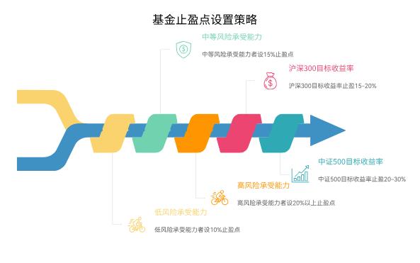 刚接触理财的新手,想给沪深300和中证500的基金设止盈点,设多少合适?