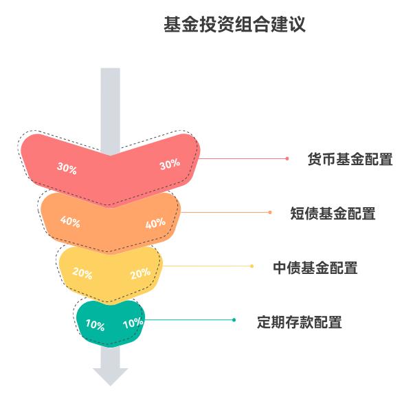有6万存款打算拿来买基金,低风险理财为主,投2只短债基金和1只货币基金,这样分散风险够不够?