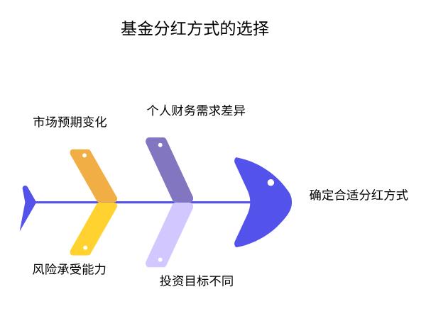 低利率环境下把银行的钱买基金,想低风险理财,基金分红选现金还是再投资,哪个更利于长期攒钱?